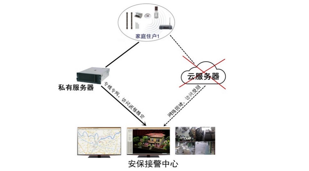 無線遠程報警